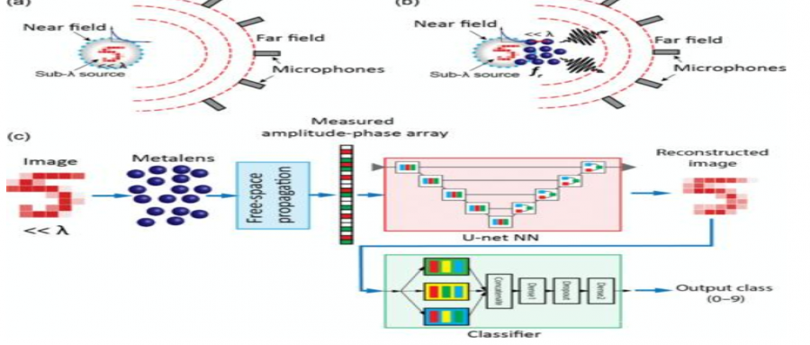 深度学习与超材料相结合，使声音用于提高图像分辨率